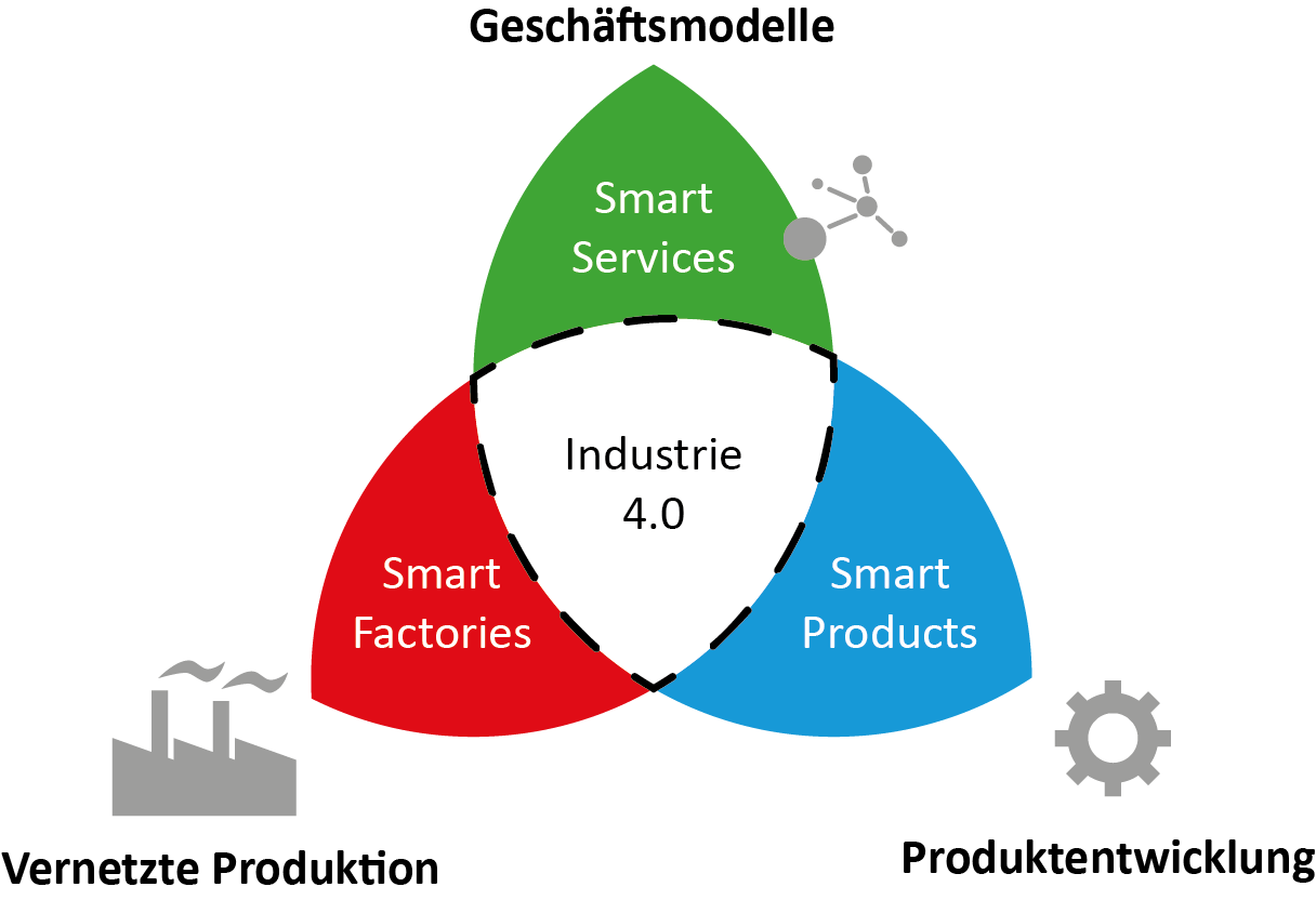 industrie 4.0 - 2