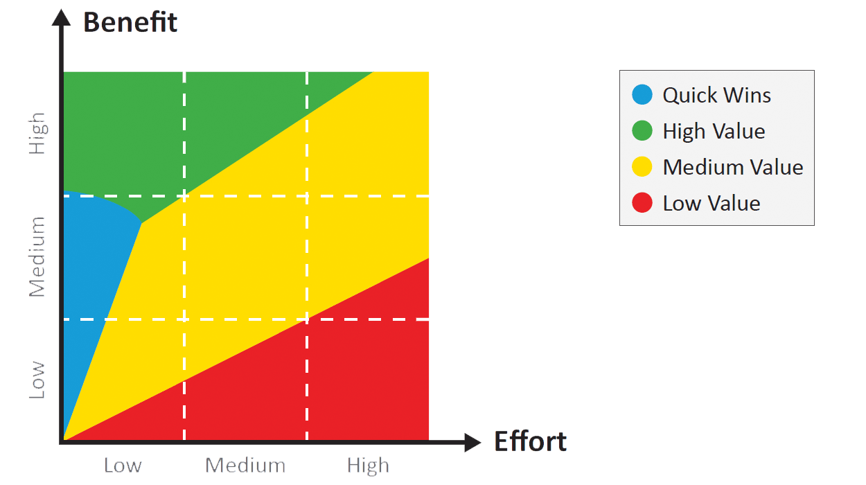 Benefit and Effort Projektauswahl