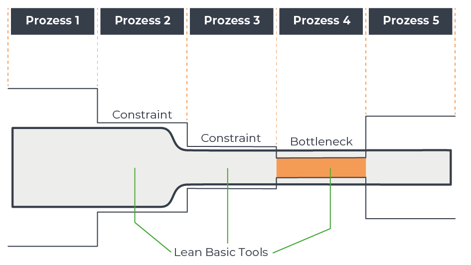 glossar_grafiken_bottleneck