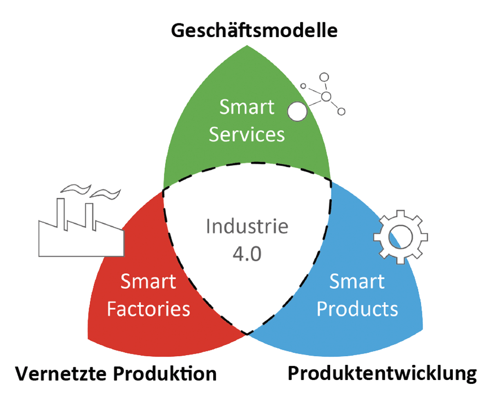 industrie 4.0 management