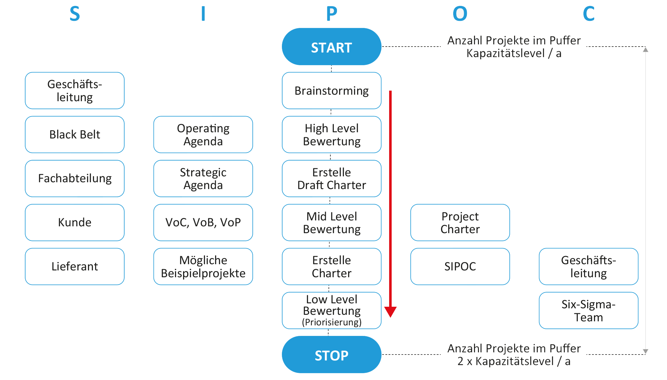 Projektauswahlkriterien