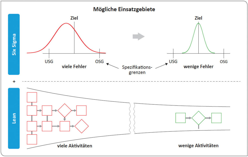 Lean Six Sigma Integration