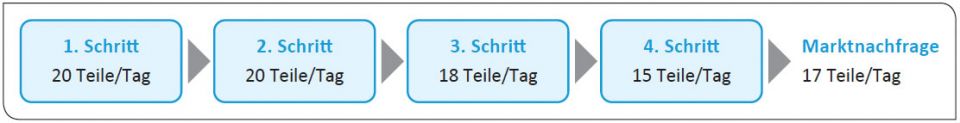 Lean Six Sigma 4 Schritte Prozess