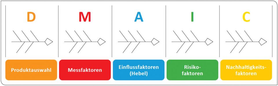 Lean Six Sigma DMAIC Phasen