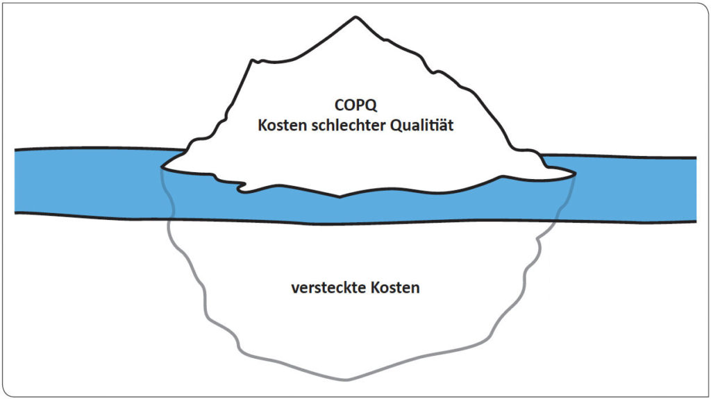 Lean Six Sigma COPQ Beispiel