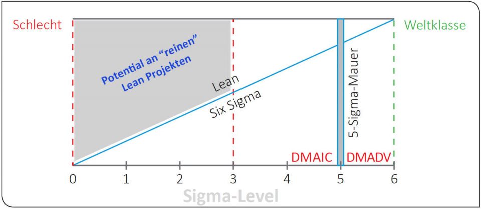 Lean Six Sigma Level