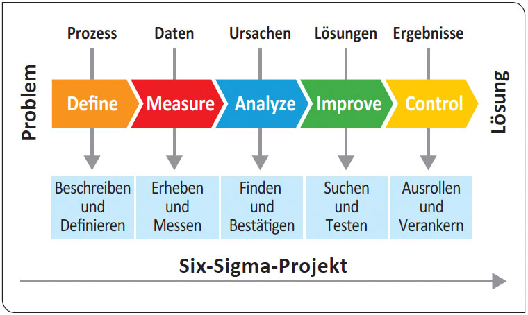 Six Sigma Projekt