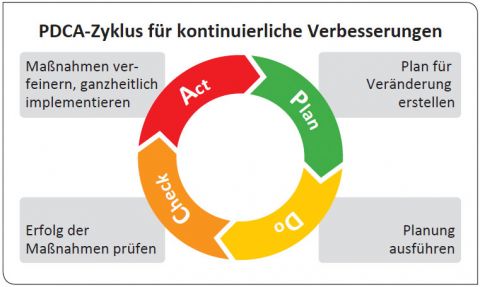 Lean Six Sigma PDCA Zyklus