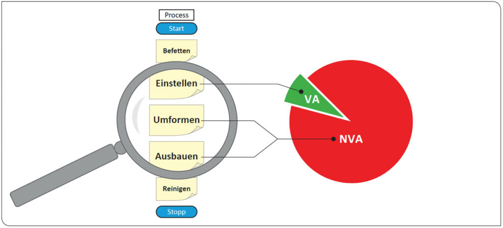 Lean Six Sigma Value Added Time Beispiel