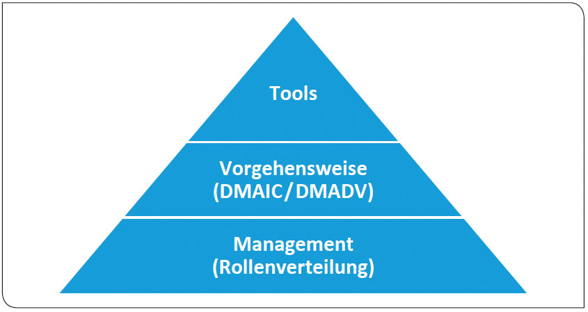 Säulen des Erfolges von Six Sigma