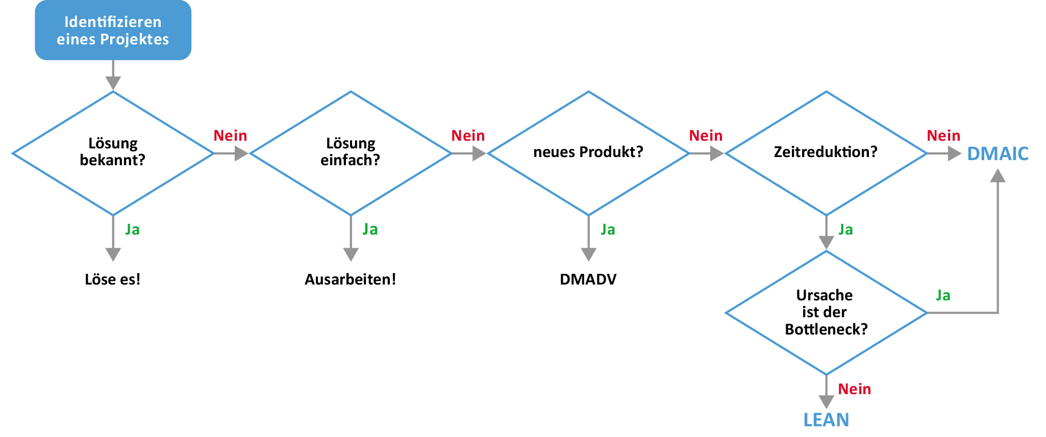 DMAIC oder DMADV