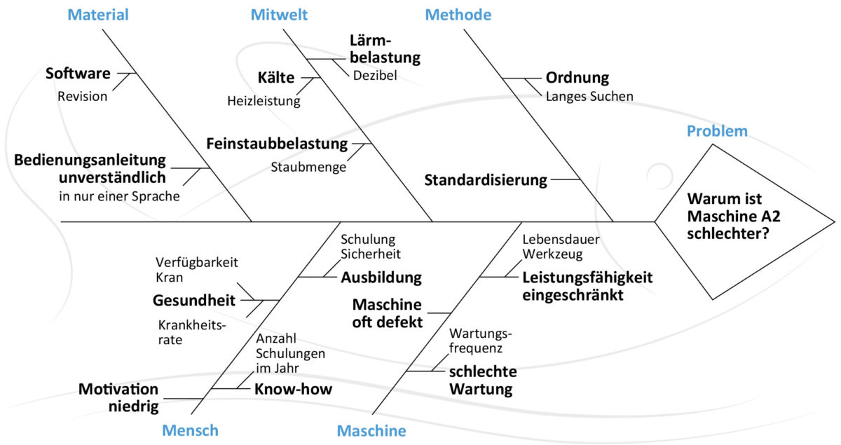 Ishikawa Diagramm Beispiel