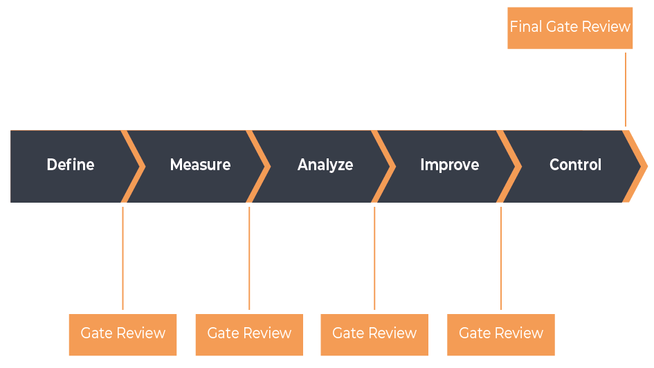 Gate Review - 1