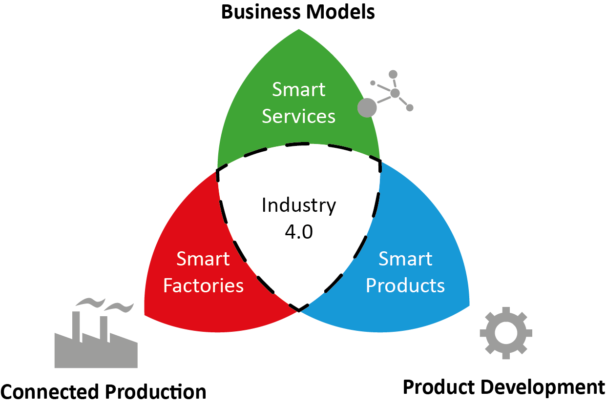 industrie 4.0 - 2