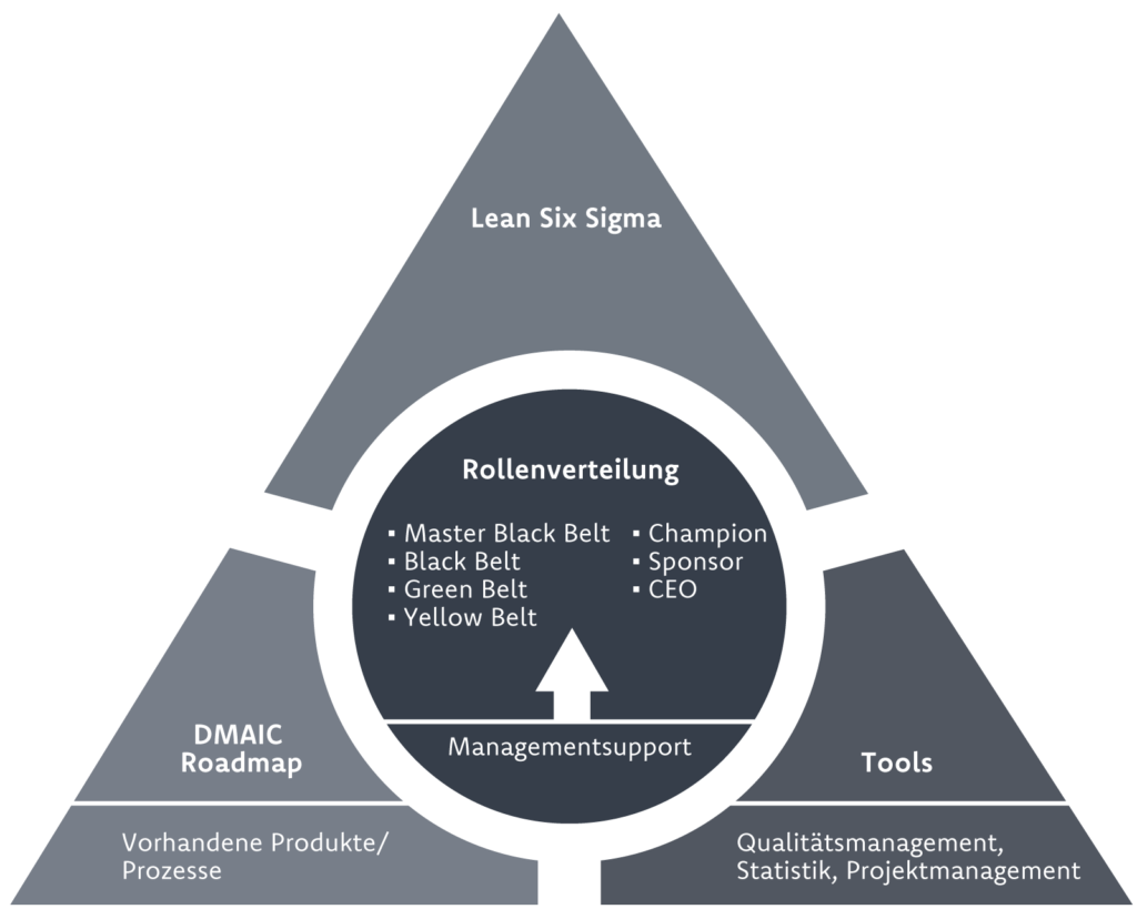 Pyramide_Tools_DMAIC