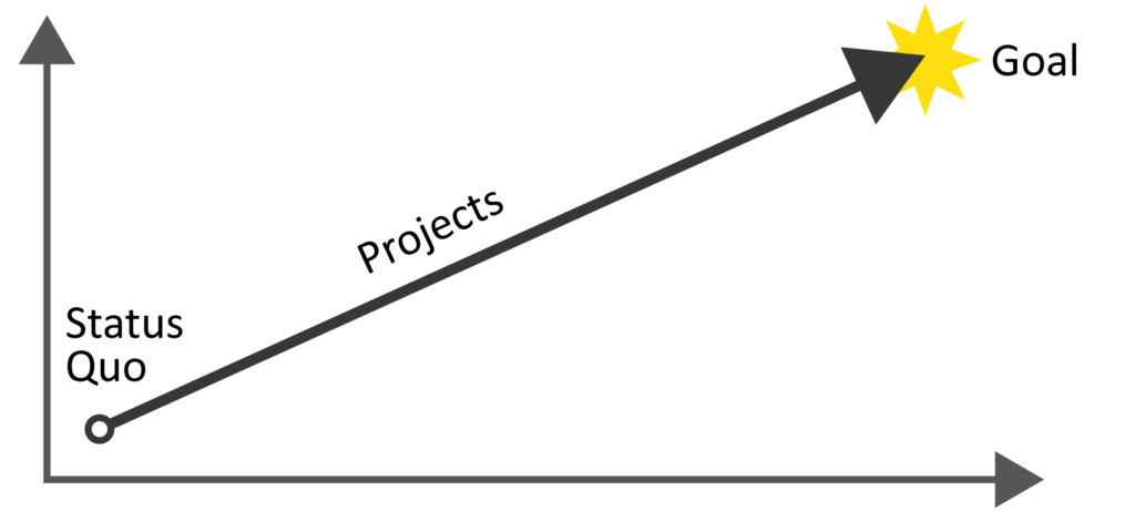 zweck_von_projekten_diagramm_ist-ziel_eng