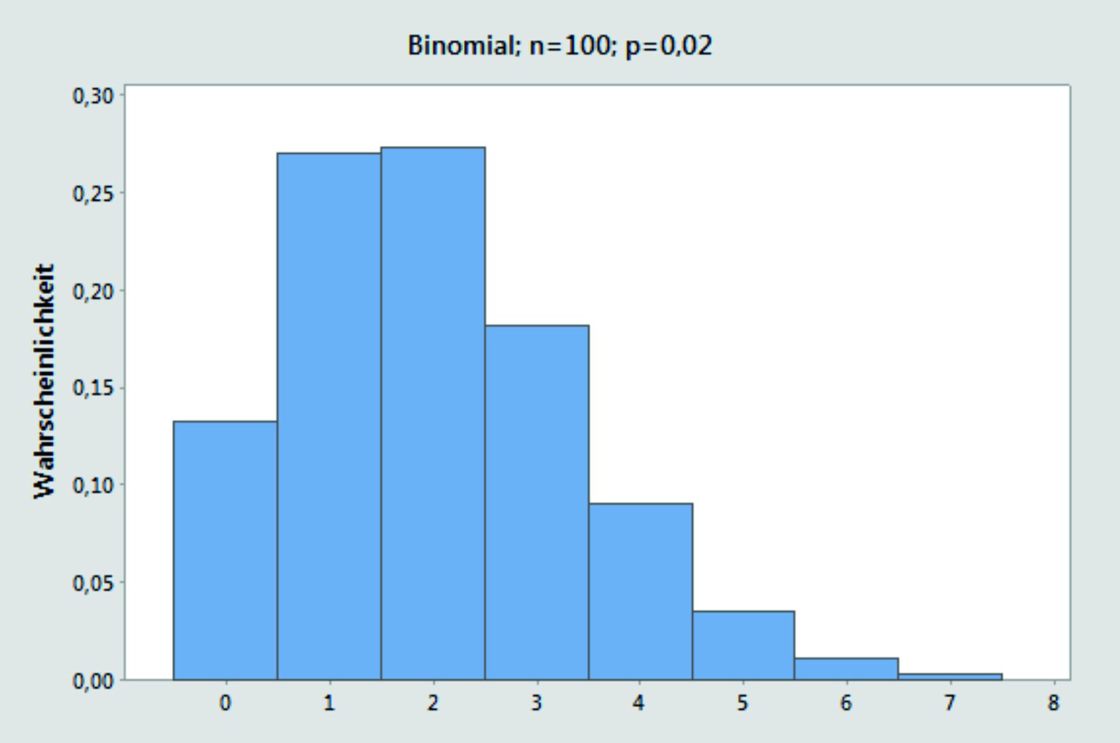 Binomialverteilung