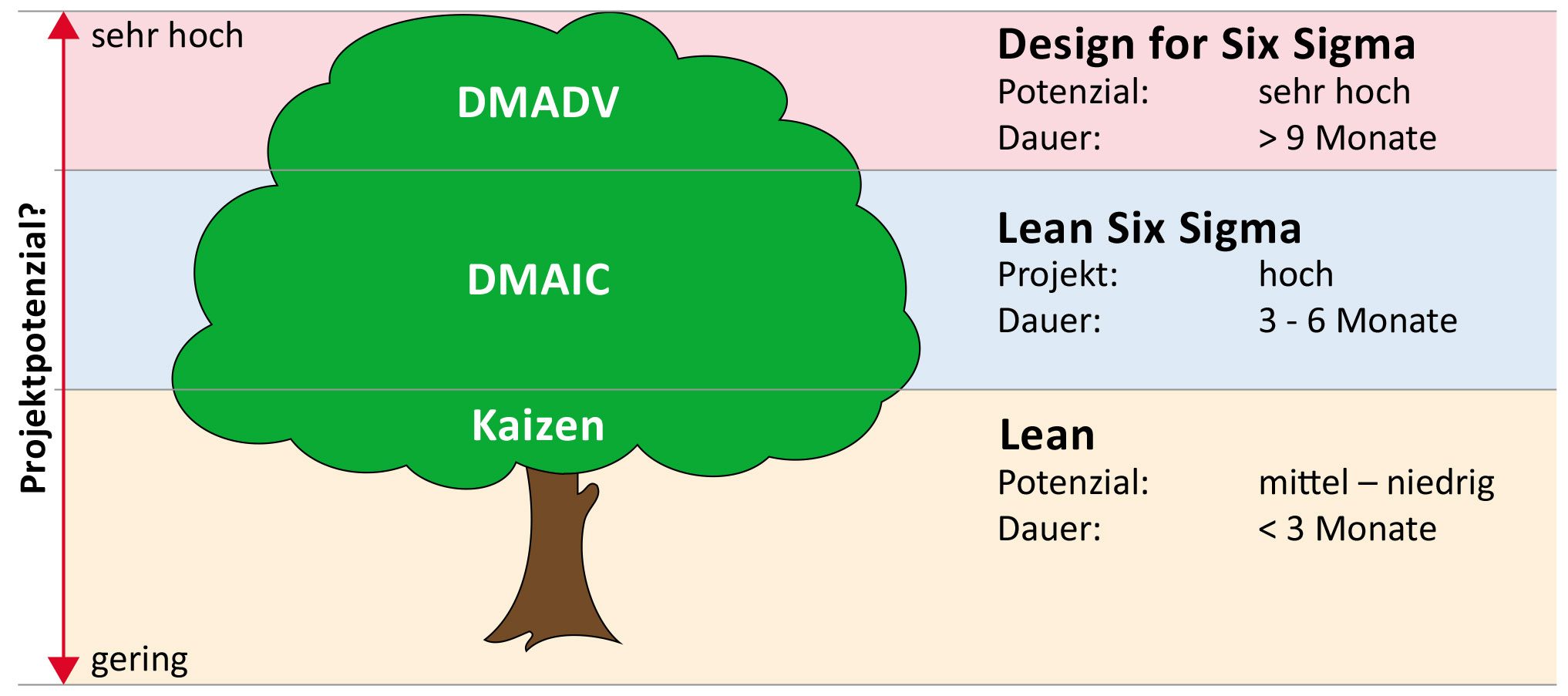 DMAIC and DMADV in six sigma