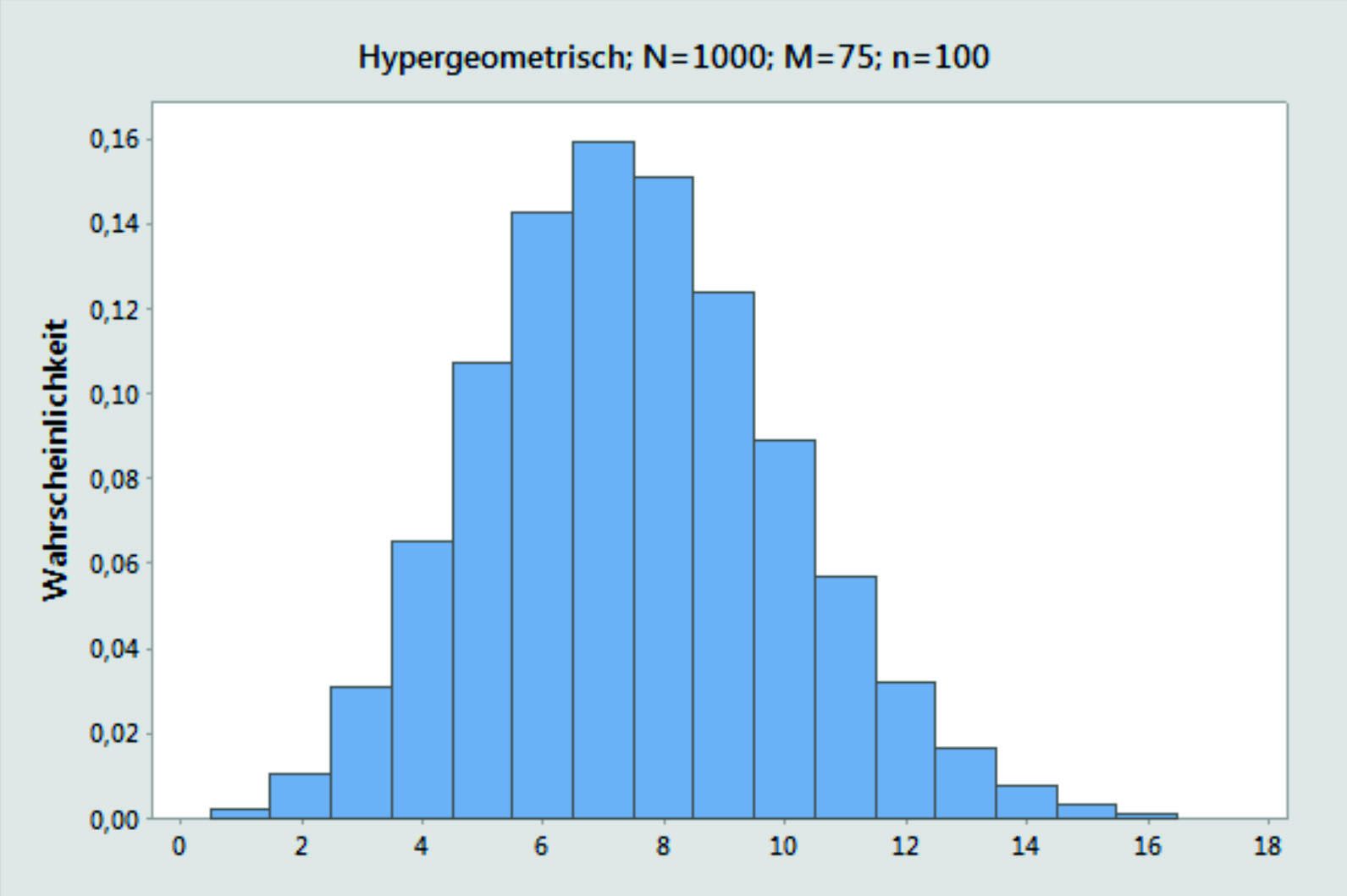 Hypergeometrische Verteilung