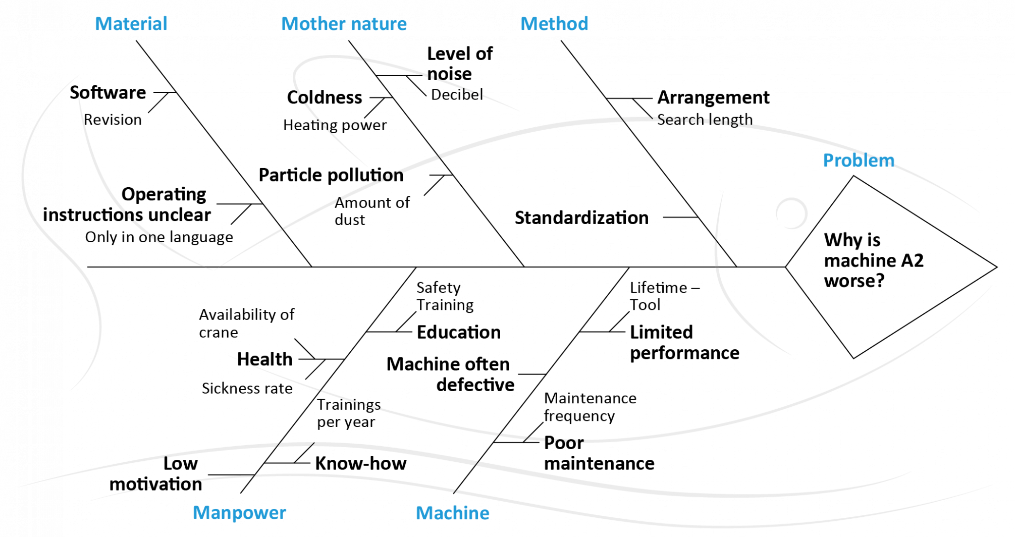 Ishikawa Diagramm - 1