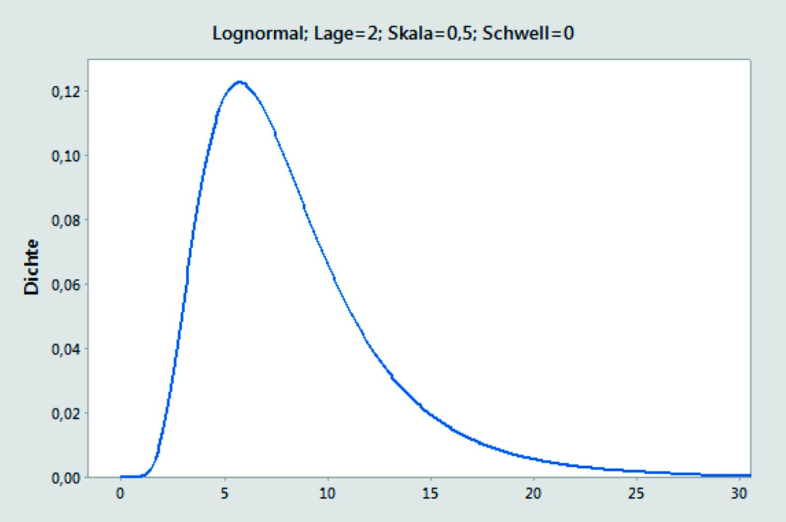 Lognormalverteilung