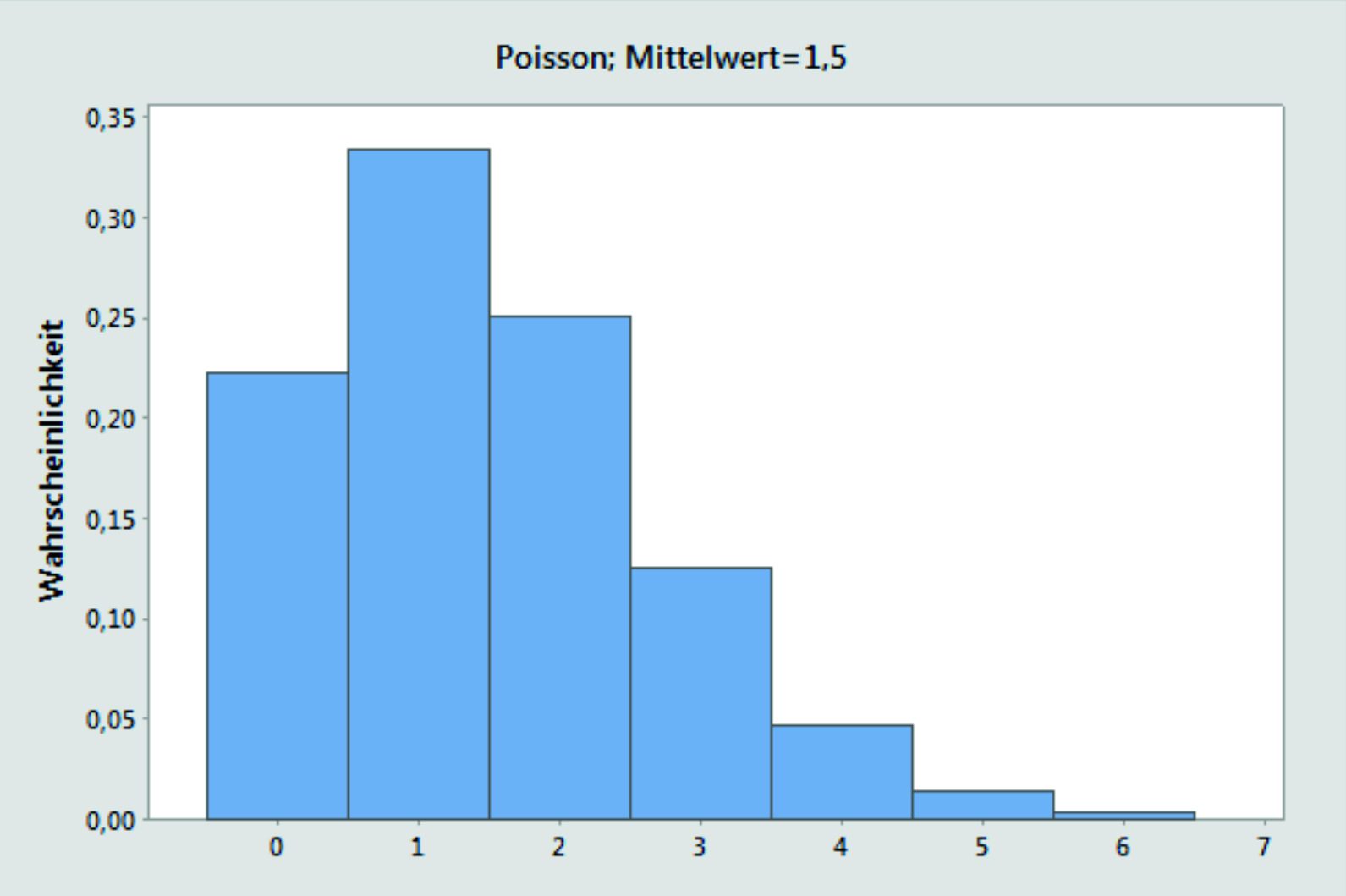 Poissonverteilung