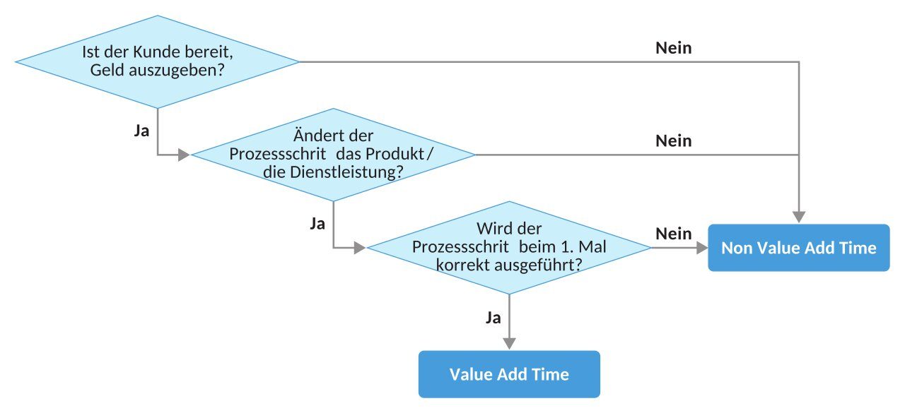 Value Add Time Prozessschritte mit Rauten