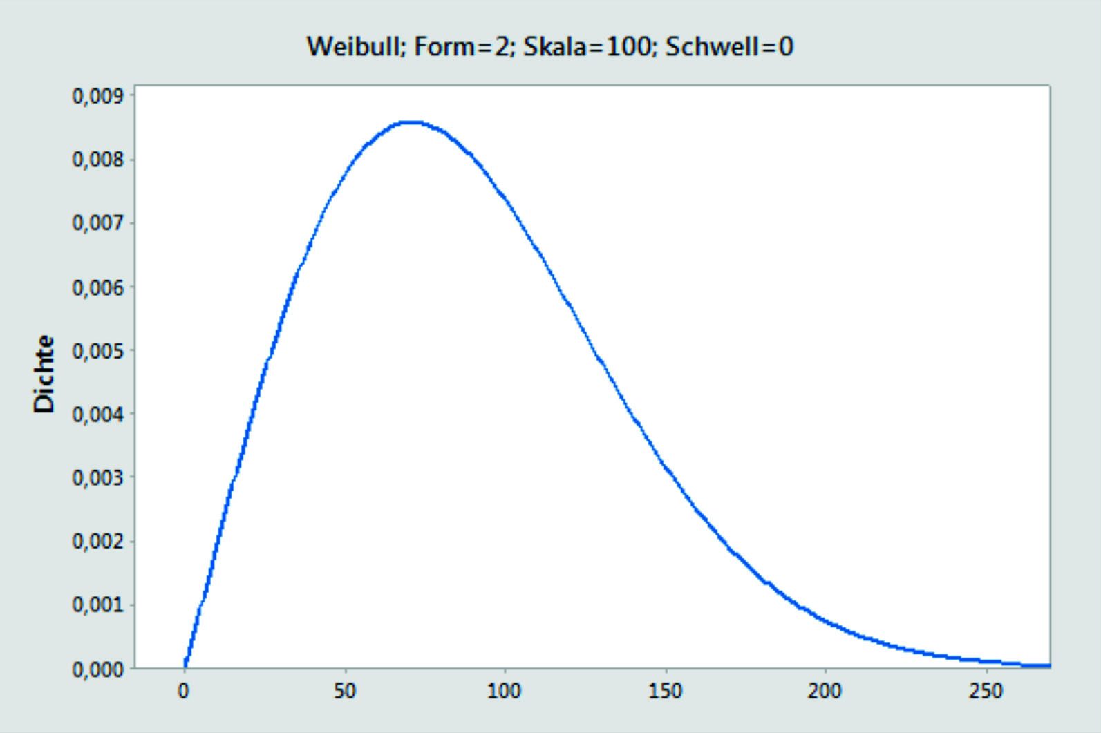Weibullverteilung