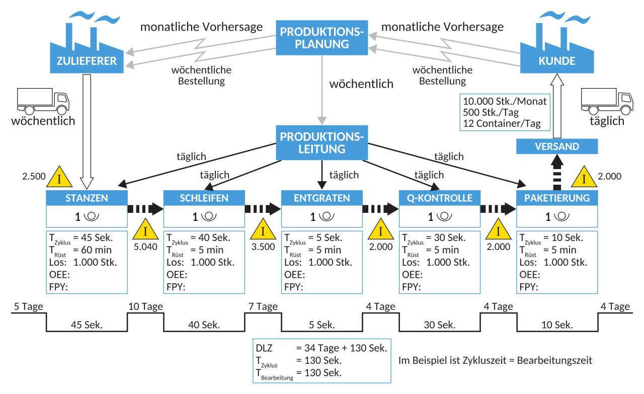 Wertstromdiagramm VSM