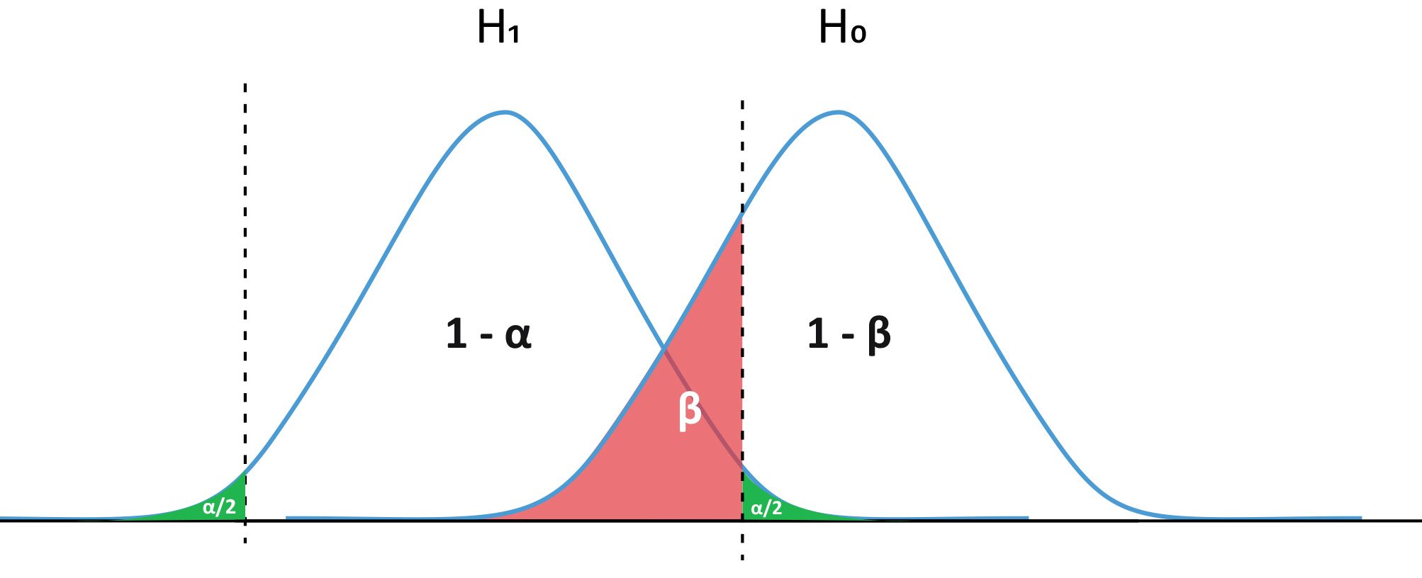 Hypothesentests beta und alpha Fehler