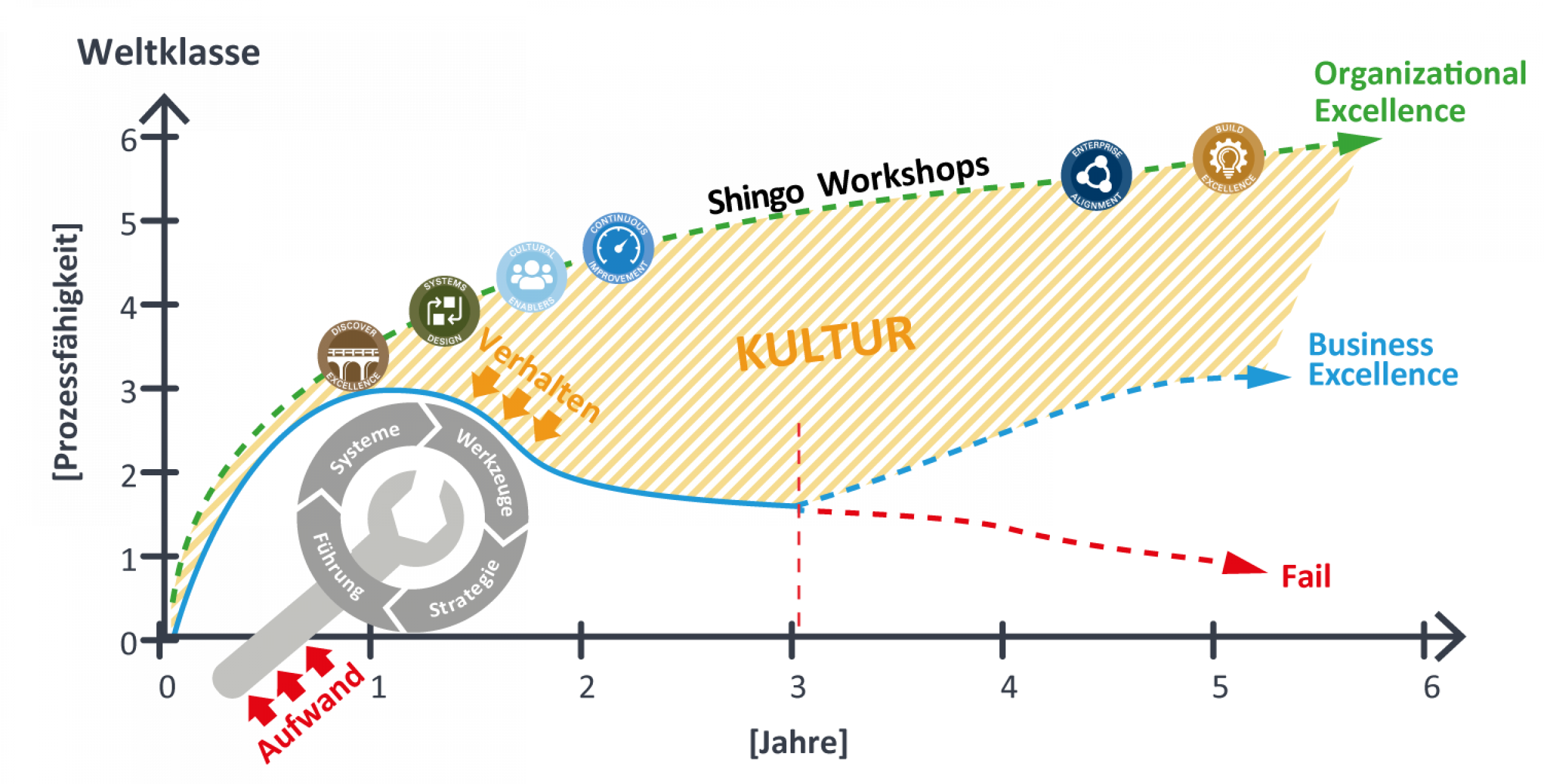 shingo-grafik_mit_icons_organisational_excellence