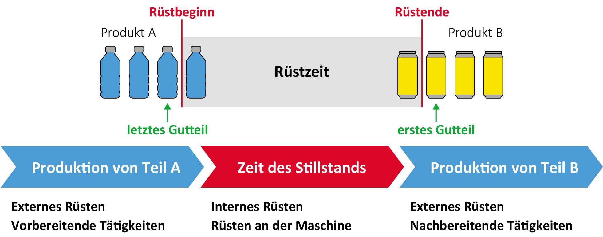 SMED Rüstzeit mit Phasen